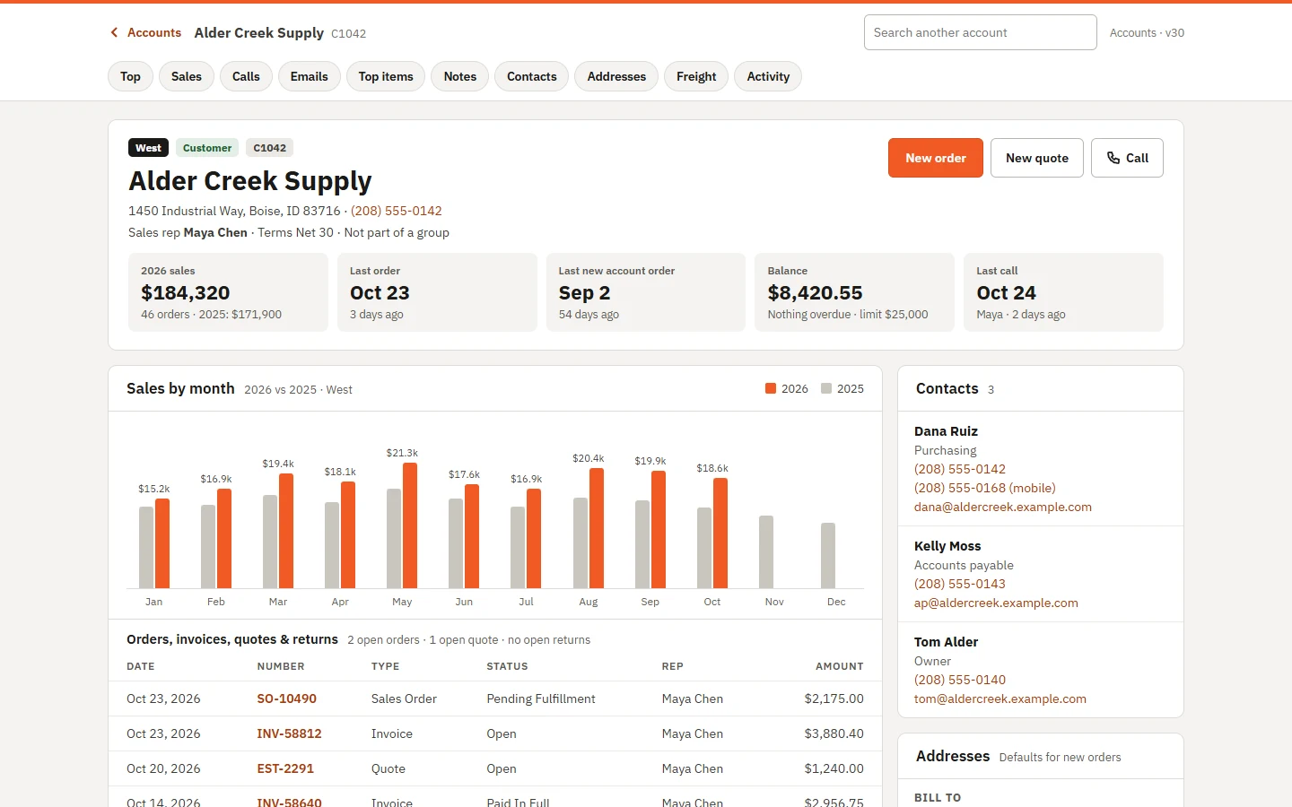 A customer account in the CRM with sales by month, recent orders and invoices, and contacts